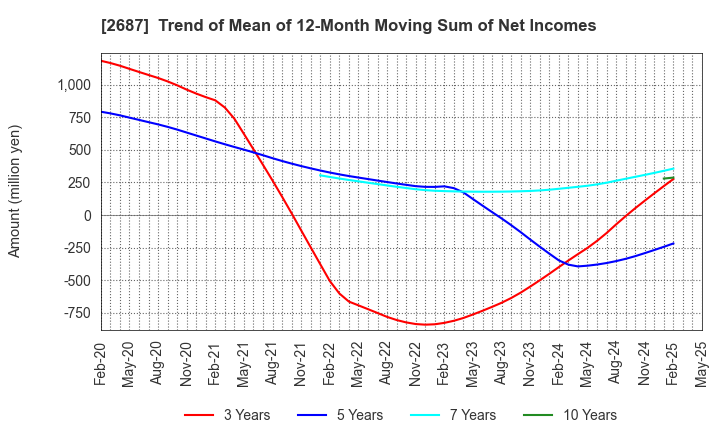2687 CVS Bay Area Inc.: Trend of Mean of 12-Month Moving Sum of Net Incomes