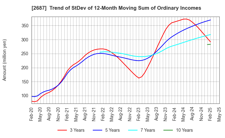 2687 CVS Bay Area Inc.: Trend of StDev of 12-Month Moving Sum of Ordinary Incomes