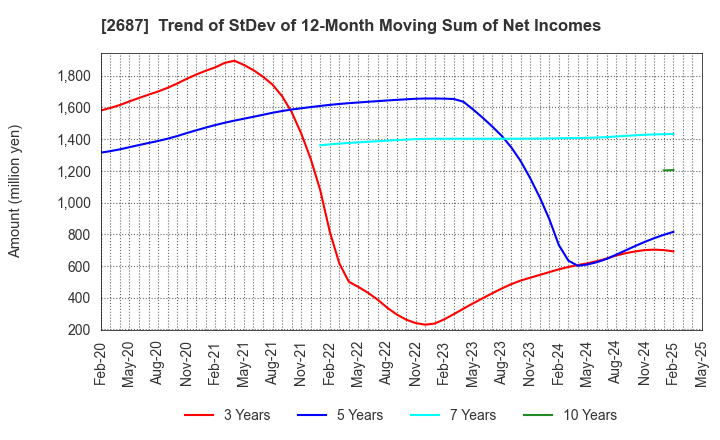 2687 CVS Bay Area Inc.: Trend of StDev of 12-Month Moving Sum of Net Incomes
