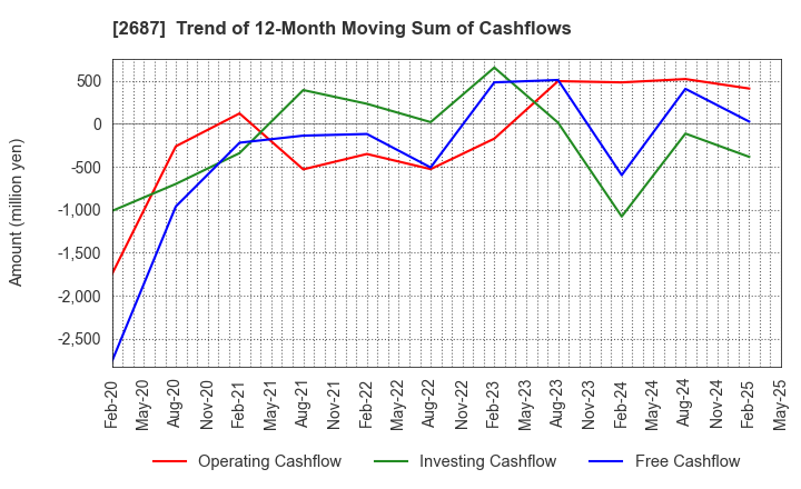 2687 CVS Bay Area Inc.: Trend of 12-Month Moving Sum of Cashflows