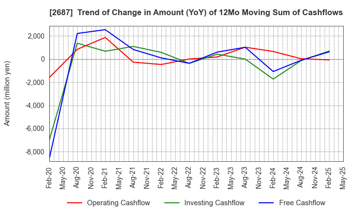 2687 CVS Bay Area Inc.: Trend of Change in Amount (YoY) of 12Mo Moving Sum of Cashflows