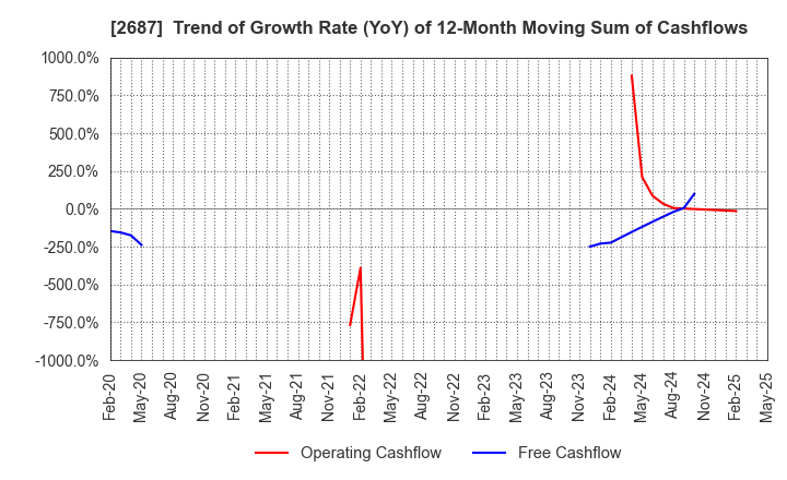 2687 CVS Bay Area Inc.: Trend of Growth Rate (YoY) of 12-Month Moving Sum of Cashflows