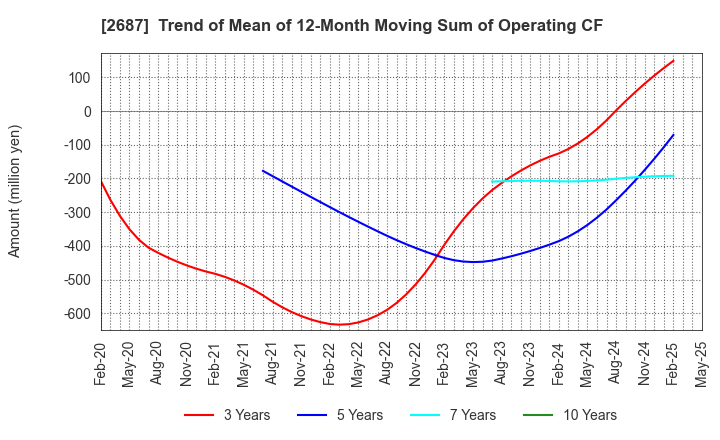 2687 CVS Bay Area Inc.: Trend of Mean of 12-Month Moving Sum of Operating CF