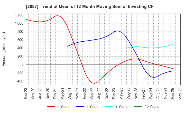 2687 CVS Bay Area Inc.: Trend of Mean of 12-Month Moving Sum of Investing CF