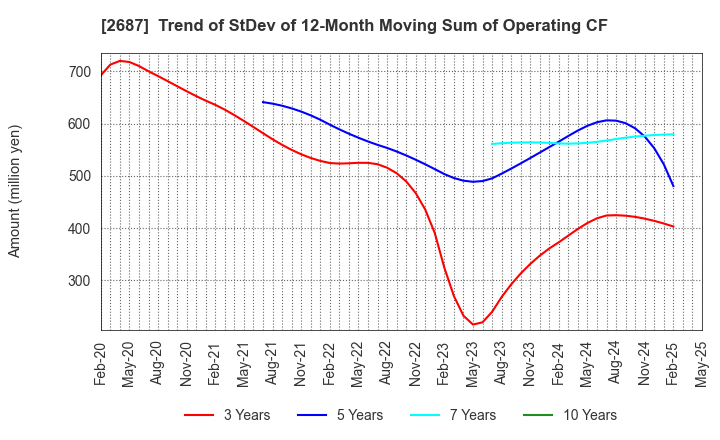 2687 CVS Bay Area Inc.: Trend of StDev of 12-Month Moving Sum of Operating CF