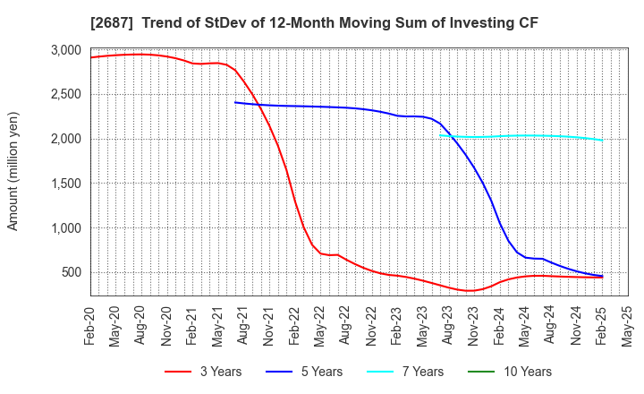 2687 CVS Bay Area Inc.: Trend of StDev of 12-Month Moving Sum of Investing CF