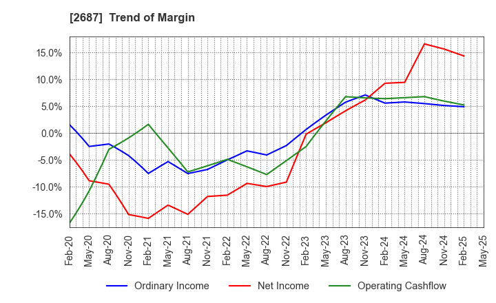 2687 CVS Bay Area Inc.: Trend of Margin