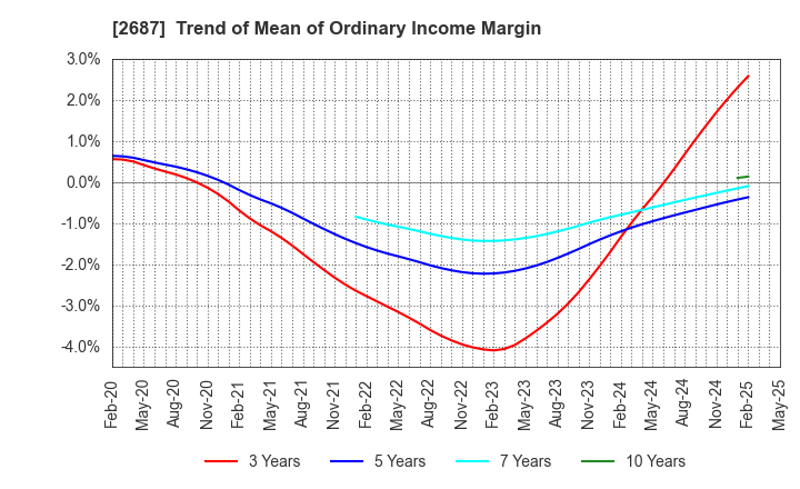 2687 CVS Bay Area Inc.: Trend of Mean of Ordinary Income Margin