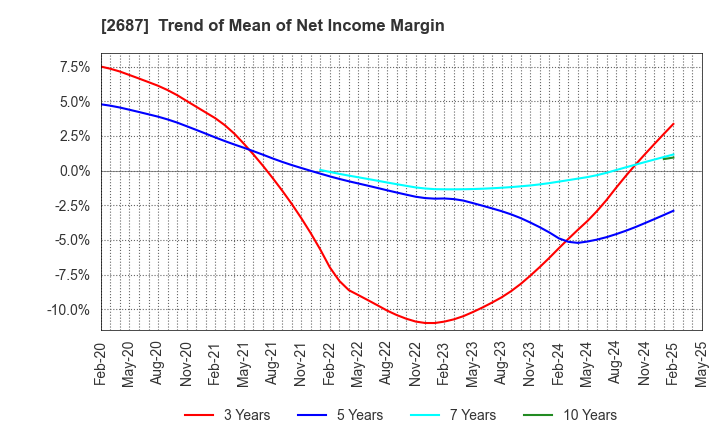 2687 CVS Bay Area Inc.: Trend of Mean of Net Income Margin