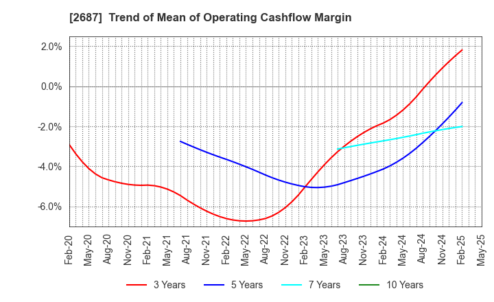 2687 CVS Bay Area Inc.: Trend of Mean of Operating Cashflow Margin