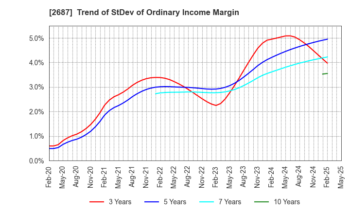 2687 CVS Bay Area Inc.: Trend of StDev of Ordinary Income Margin