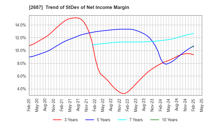 2687 CVS Bay Area Inc.: Trend of StDev of Net Income Margin