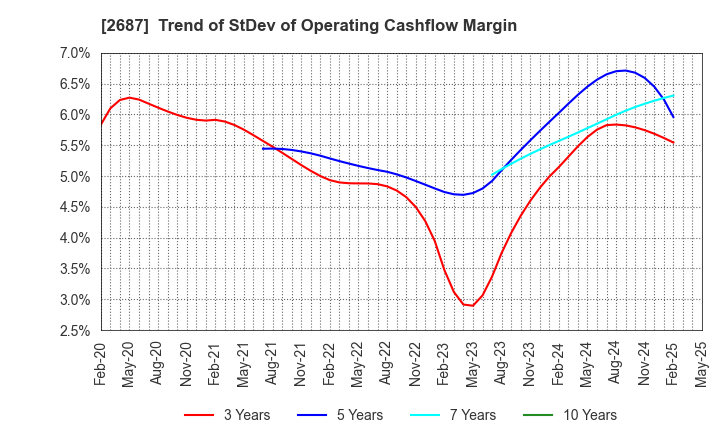 2687 CVS Bay Area Inc.: Trend of StDev of Operating Cashflow Margin