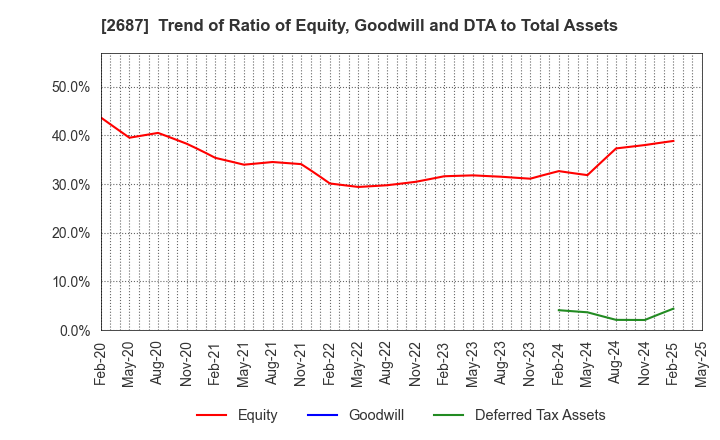 2687 CVS Bay Area Inc.: Trend of Ratio of Equity, Goodwill and DTA to Total Assets
