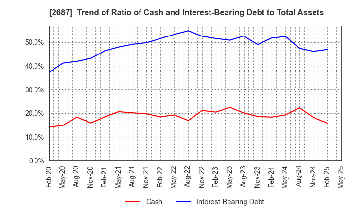 2687 CVS Bay Area Inc.: Trend of Ratio of Cash and Interest-Bearing Debt to Total Assets