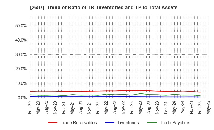 2687 CVS Bay Area Inc.: Trend of Ratio of TR, Inventories and TP to Total Assets