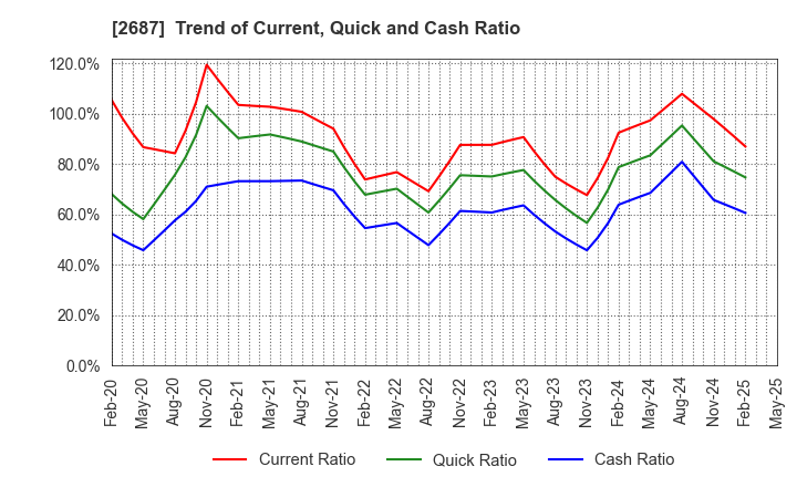 2687 CVS Bay Area Inc.: Trend of Current, Quick and Cash Ratio