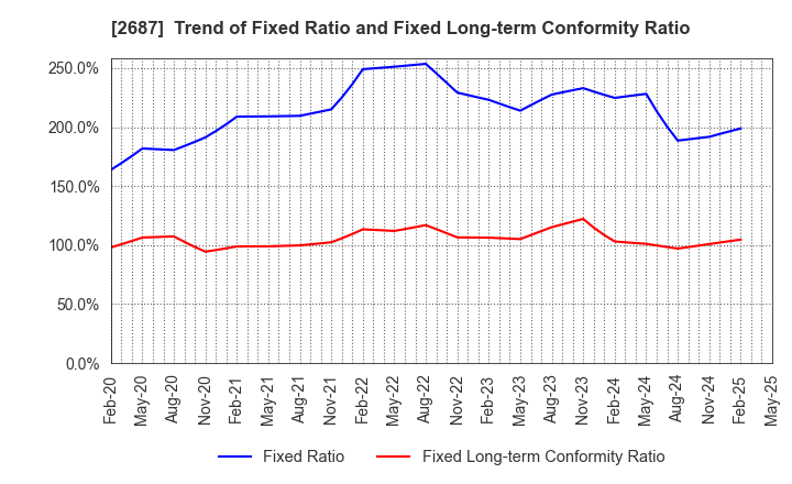 2687 CVS Bay Area Inc.: Trend of Fixed Ratio and Fixed Long-term Conformity Ratio