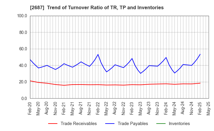 2687 CVS Bay Area Inc.: Trend of Turnover Ratio of TR, TP and Inventories
