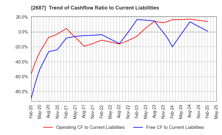 2687 CVS Bay Area Inc.: Trend of Cashflow Ratio to Current Liabilities