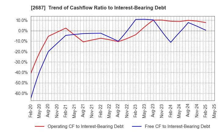 2687 CVS Bay Area Inc.: Trend of Cashflow Ratio to Interest-Bearing Debt