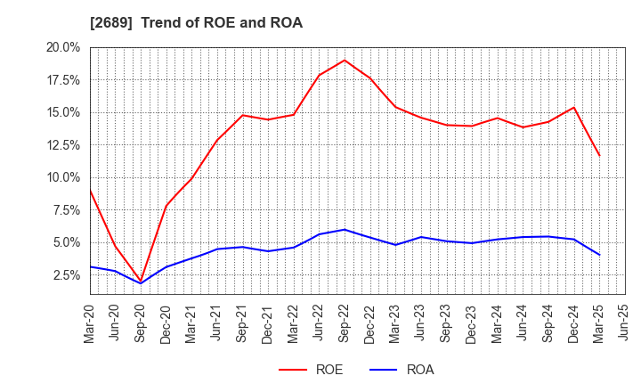 2689 OLBA HEALTHCARE HOLDINGS, Inc.: Trend of ROE and ROA
