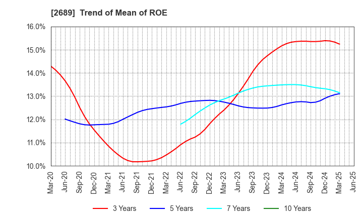 2689 OLBA HEALTHCARE HOLDINGS, Inc.: Trend of Mean of ROE