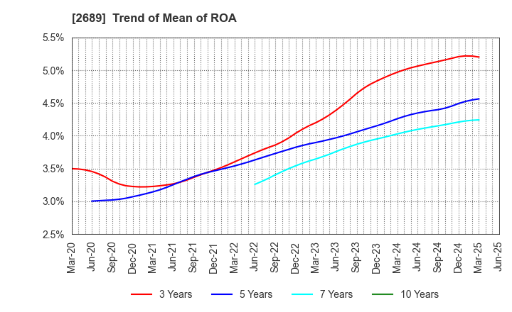 2689 OLBA HEALTHCARE HOLDINGS, Inc.: Trend of Mean of ROA