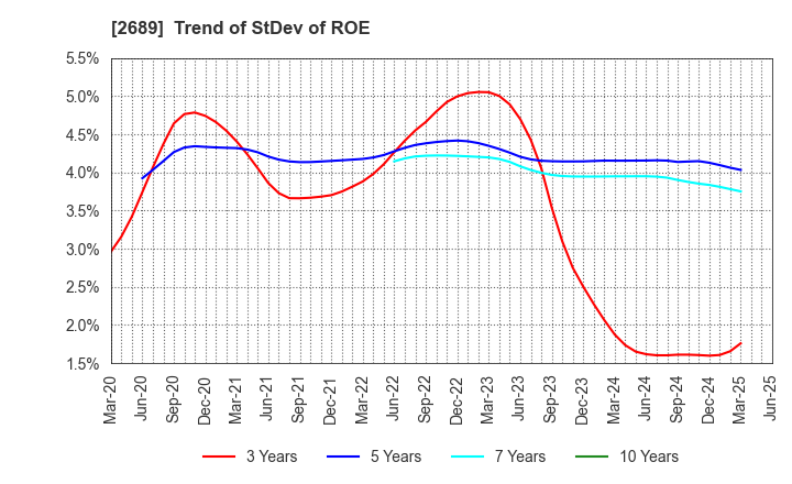 2689 OLBA HEALTHCARE HOLDINGS, Inc.: Trend of StDev of ROE