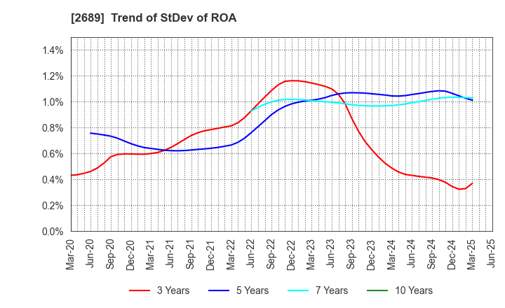 2689 OLBA HEALTHCARE HOLDINGS, Inc.: Trend of StDev of ROA