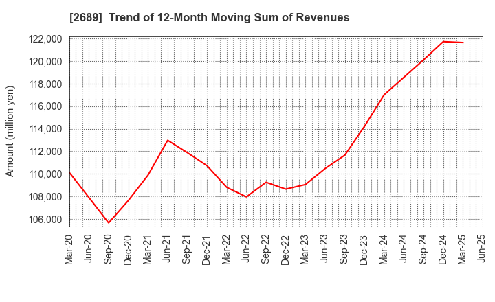 2689 OLBA HEALTHCARE HOLDINGS, Inc.: Trend of 12-Month Moving Sum of Revenues
