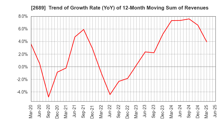 2689 OLBA HEALTHCARE HOLDINGS, Inc.: Trend of Growth Rate (YoY) of 12-Month Moving Sum of Revenues