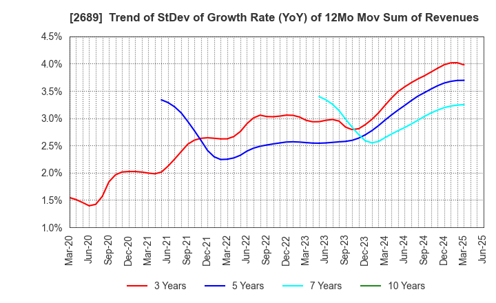 2689 OLBA HEALTHCARE HOLDINGS, Inc.: Trend of StDev of Growth Rate (YoY) of 12Mo Mov Sum of Revenues