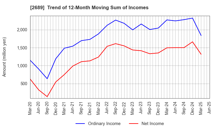 2689 OLBA HEALTHCARE HOLDINGS, Inc.: Trend of 12-Month Moving Sum of Incomes