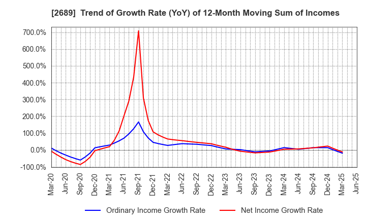 2689 OLBA HEALTHCARE HOLDINGS, Inc.: Trend of Growth Rate (YoY) of 12-Month Moving Sum of Incomes