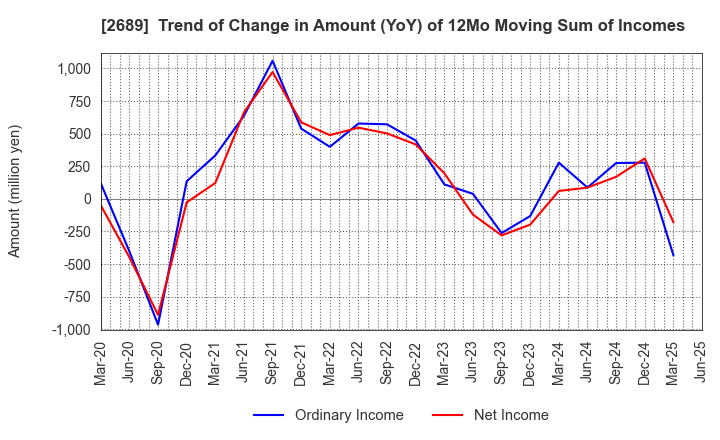 2689 OLBA HEALTHCARE HOLDINGS, Inc.: Trend of Change in Amount (YoY) of 12Mo Moving Sum of Incomes