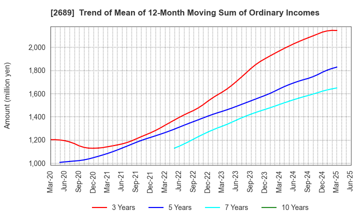2689 OLBA HEALTHCARE HOLDINGS, Inc.: Trend of Mean of 12-Month Moving Sum of Ordinary Incomes