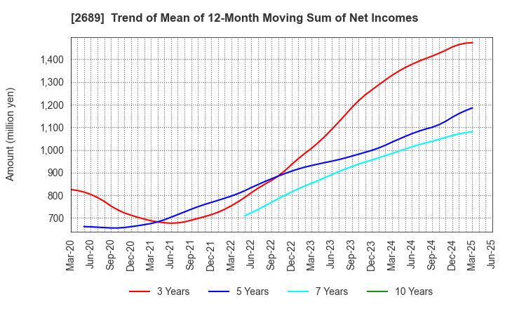 2689 OLBA HEALTHCARE HOLDINGS, Inc.: Trend of Mean of 12-Month Moving Sum of Net Incomes