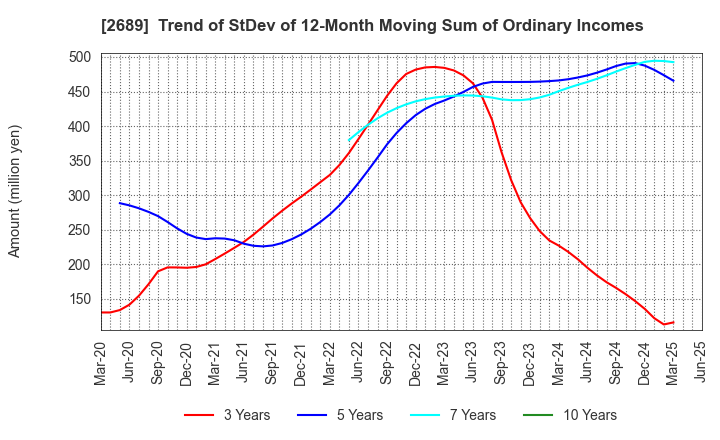 2689 OLBA HEALTHCARE HOLDINGS, Inc.: Trend of StDev of 12-Month Moving Sum of Ordinary Incomes