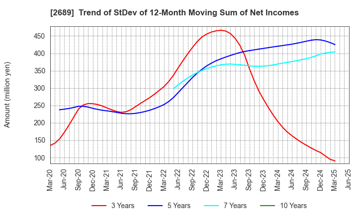 2689 OLBA HEALTHCARE HOLDINGS, Inc.: Trend of StDev of 12-Month Moving Sum of Net Incomes