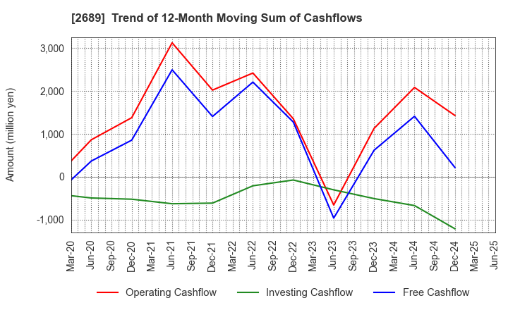 2689 OLBA HEALTHCARE HOLDINGS, Inc.: Trend of 12-Month Moving Sum of Cashflows