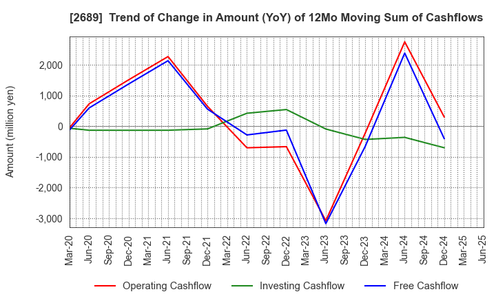 2689 OLBA HEALTHCARE HOLDINGS, Inc.: Trend of Change in Amount (YoY) of 12Mo Moving Sum of Cashflows