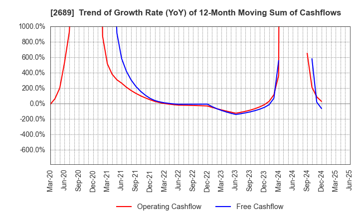 2689 OLBA HEALTHCARE HOLDINGS, Inc.: Trend of Growth Rate (YoY) of 12-Month Moving Sum of Cashflows