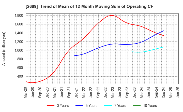 2689 OLBA HEALTHCARE HOLDINGS, Inc.: Trend of Mean of 12-Month Moving Sum of Operating CF