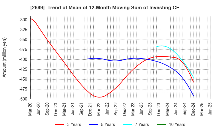 2689 OLBA HEALTHCARE HOLDINGS, Inc.: Trend of Mean of 12-Month Moving Sum of Investing CF