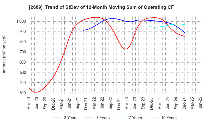 2689 OLBA HEALTHCARE HOLDINGS, Inc.: Trend of StDev of 12-Month Moving Sum of Operating CF