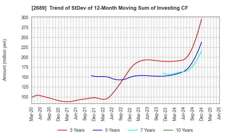 2689 OLBA HEALTHCARE HOLDINGS, Inc.: Trend of StDev of 12-Month Moving Sum of Investing CF