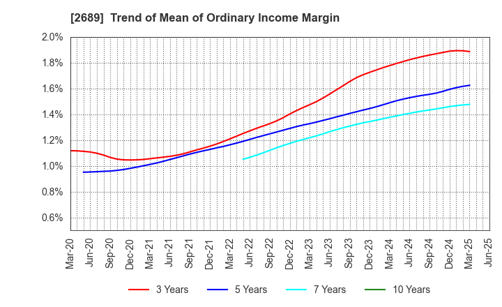 2689 OLBA HEALTHCARE HOLDINGS, Inc.: Trend of Mean of Ordinary Income Margin