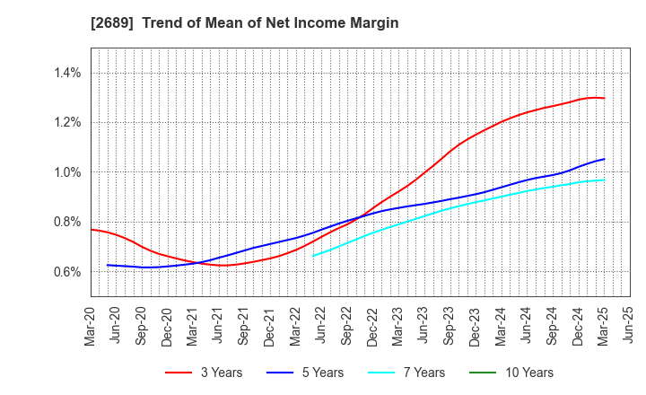 2689 OLBA HEALTHCARE HOLDINGS, Inc.: Trend of Mean of Net Income Margin