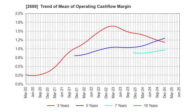 2689 OLBA HEALTHCARE HOLDINGS, Inc.: Trend of Mean of Operating Cashflow Margin